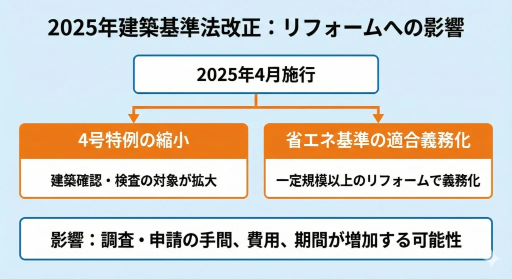 2025年4月施行の建築基準法改正（4号特例縮小、省エネ基準適合義務化）がリフォームに与える影響と注意点をまとめた解説図。