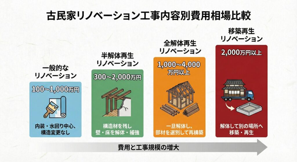 古民家リノベーションの4つの手法（一般的なリノベーション、半解体再生、全解体再生、移築再生）と、それぞれの費用相場（100万円～2,000万円以上）および工事規模を比較したインフォグラフィック図。