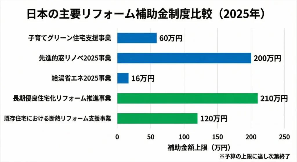 2025年の主要なリフォーム補助金制度とその補助金額上限を比較した棒グラフ。先進的窓リノベ事業などが高額対象であることが分かる。