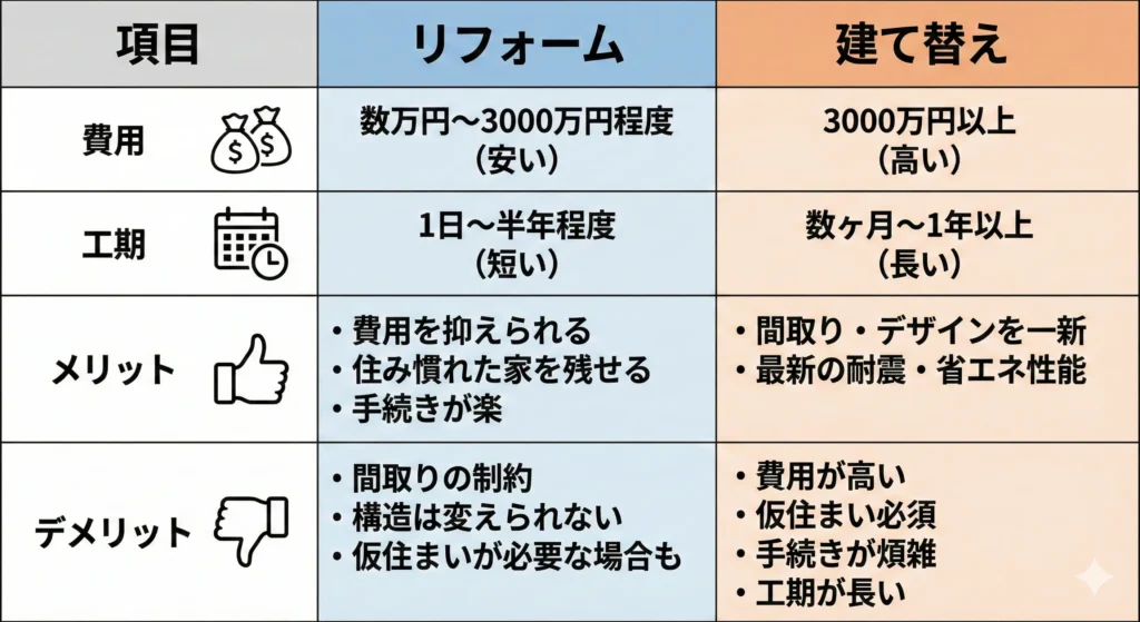 リフォームと建て替えの違いを費用、工期、メリット、デメリットの項目で比較し、アイコンを使って分かりやすくまとめた図表