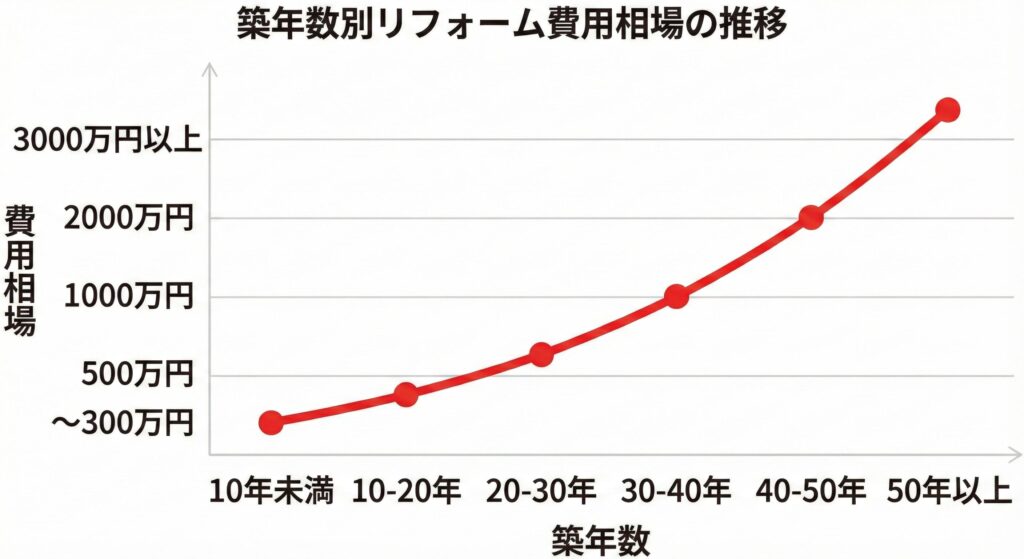 築年数別のリフォーム費用相場の推移を示す折れ線グラフ。築10年未満から50年以上にかけて費用が上昇していく傾向が描かれている。