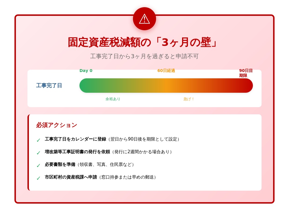 固定資産税減額の3ヶ月期限タイムライン 工事完了から90日以内に申請必須 期限超過で減額不可