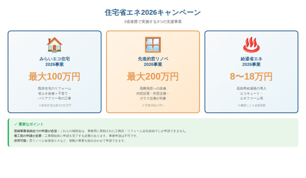 住宅省エネ2026キャンペーン 3省連携で実施する3つの支援事業の比較図
