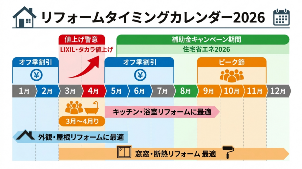 2026年リフォーム種別ごとの最適時期カレンダー｜閑散期・繁忙期・値上げ時期・補助金申請タイミング