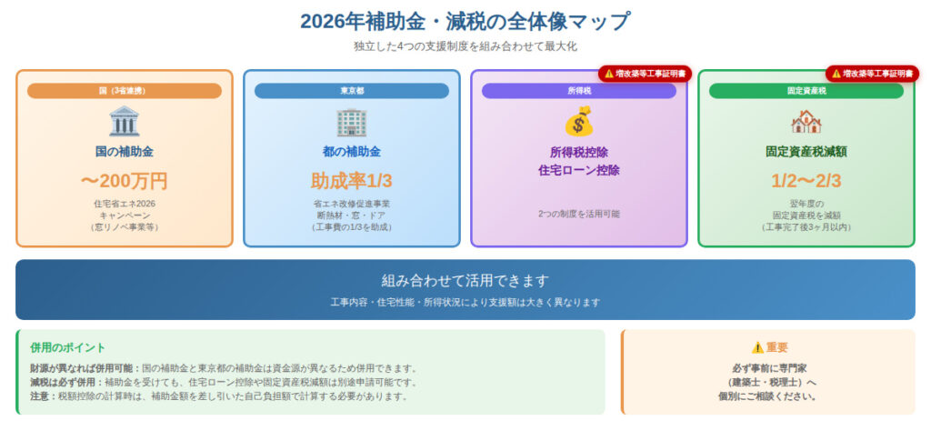 2026年リフォーム補助金・減税の全体像マップ 国の補助金200万円・東京都助成率1/3・所得税控除・固定資産税減額を組み合わせて活用可能