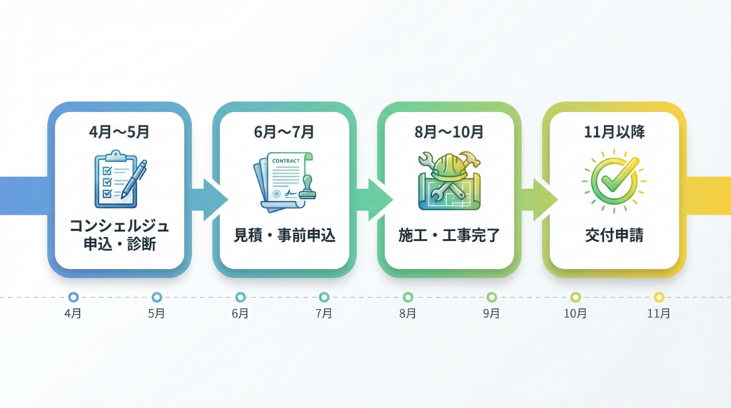 2026年度補助金活用リフォームの成功ロードマップ。4月〜5月はコンシェルジュ申込と診断、6月〜7月は見積と事前申込、8月〜10月は施工と工事完了、11月以降は交付申請という流れを時系列で示したタイムライン図