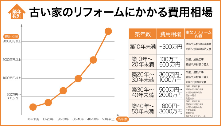 築年数別の古い家のリフォームにかかる費用相場