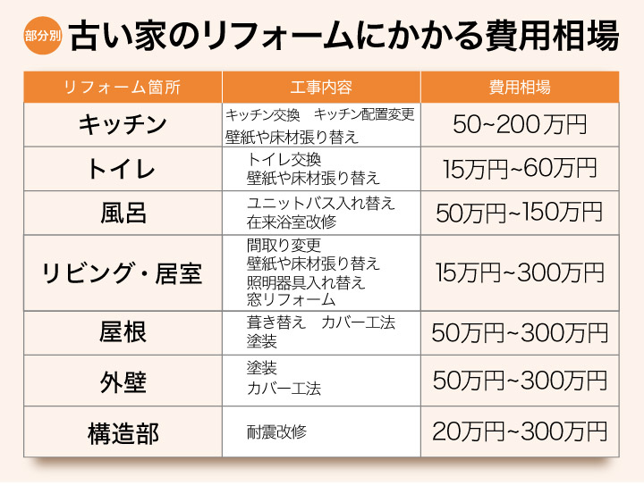 部分別の古い家のリフォームにかかる費用相場