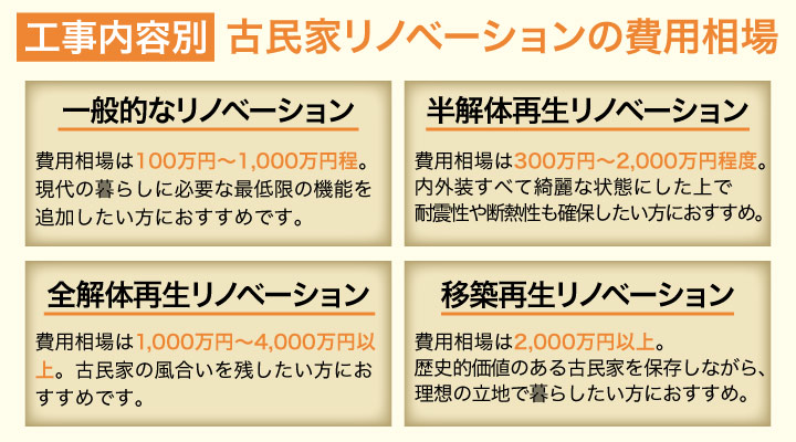 工事内容別の古民家リノベーションの費用相場