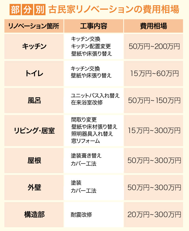 部分別の古民家リノベーションの費用