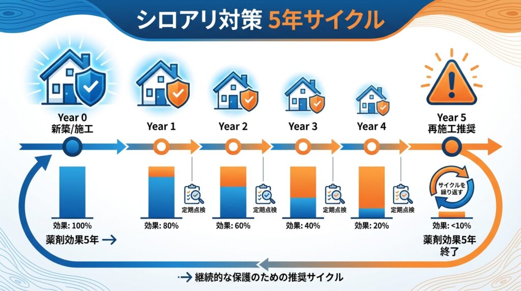 防蟻処理(シロアリ対策)はなぜ5年ごとの定期点検