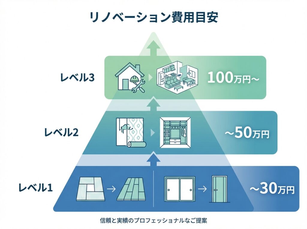 和室から洋室へのリフォーム費用相場を示す3段階のピラミッド図、30万円・50万円・100万円以上の工事内容比較