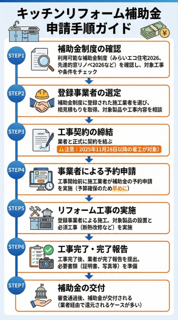 キッチンリフォーム補助金の申請手順を7ステップで解説したインフォグラフィック - STEP1補助金制度の確認からSTEP7補助金の交付まで