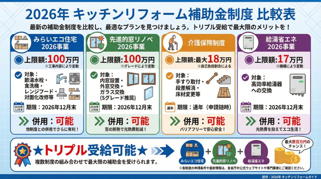 2026年キッチンリフォーム補助金制度の比較表 - みらいエコ住宅、先進的窓リノベ、介護保険、給湯省エネの4制度を比較