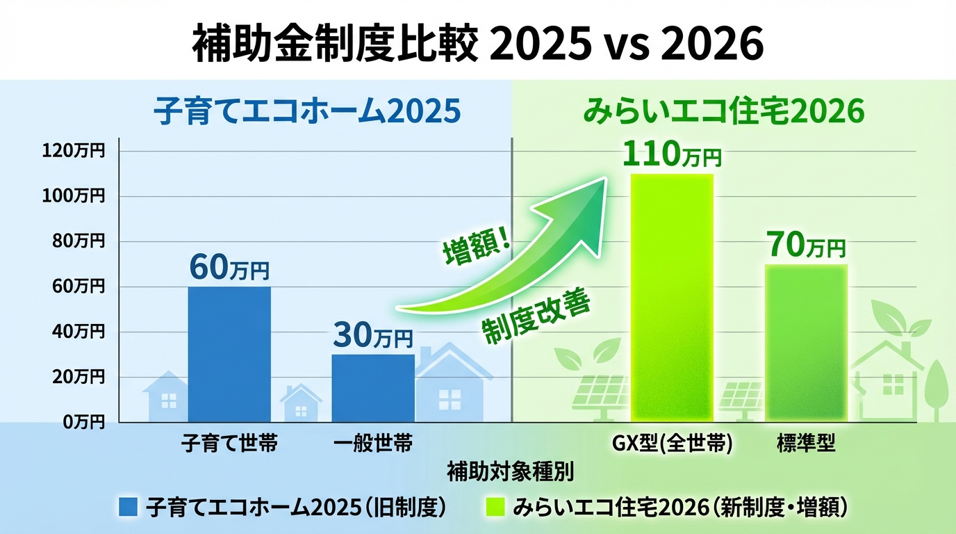 補助金制度比較 2025年子育てエコホームvs2026年みらいエコ住宅 GX型全世帯110万円に増額 棒グラフで改善点を明示