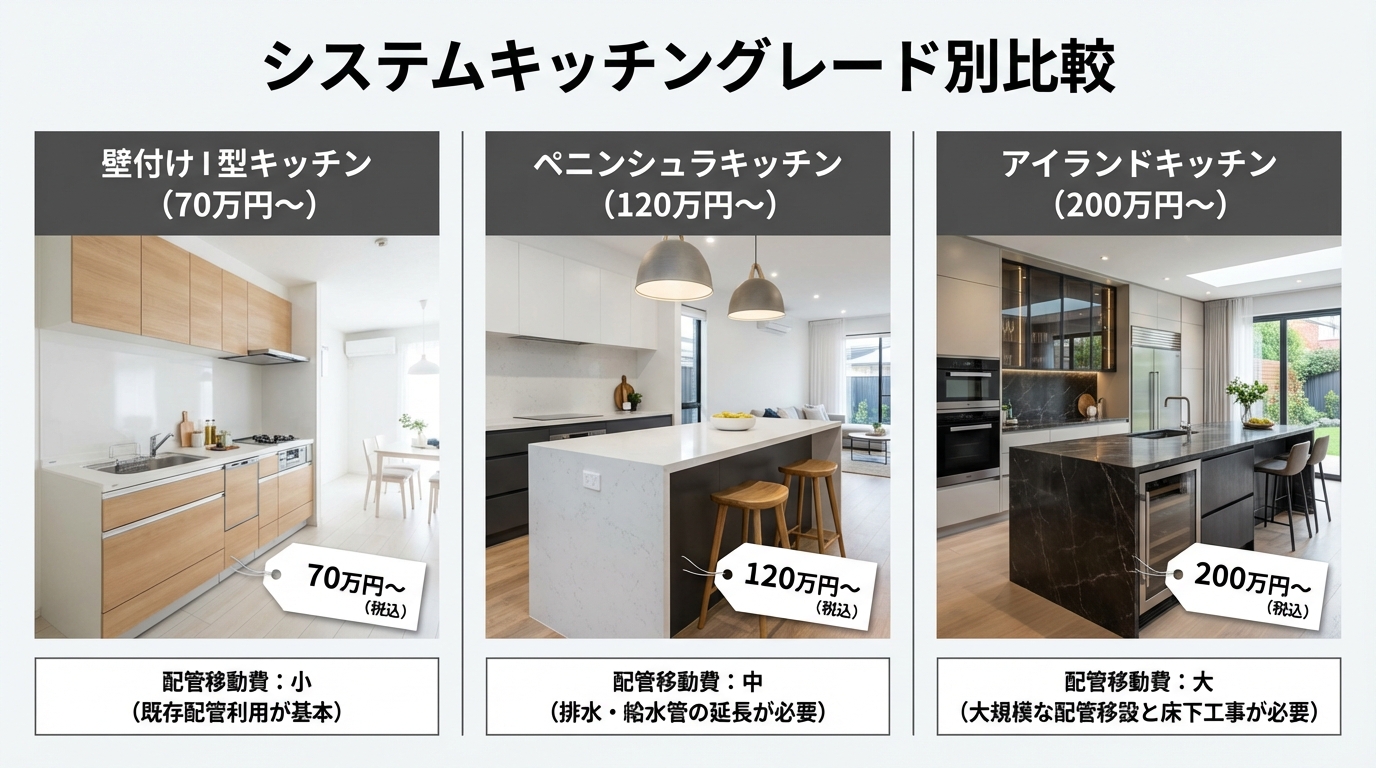 システムキッチングレード別費用比較 壁付けI型70万円・ペニンシュラ型120万円・アイランド型200万円 配管移設費込みの価格差を3分割写真で図解