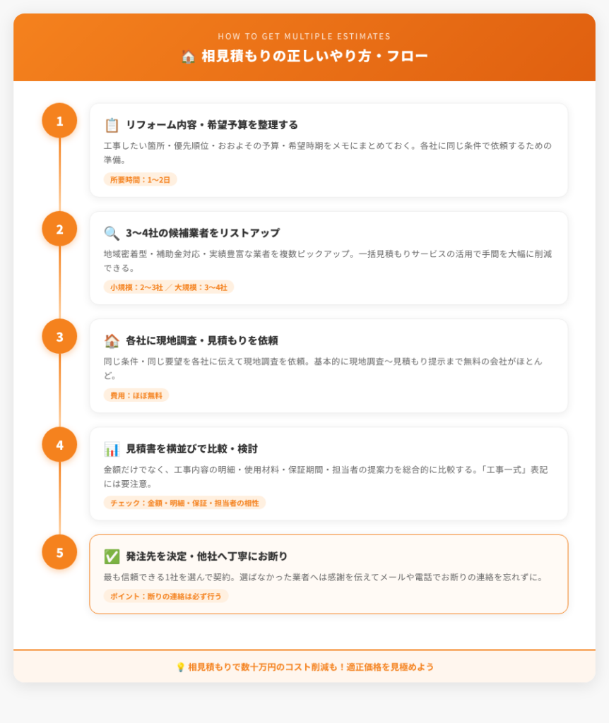 リフォーム相見積もりの5ステップフロー図（準備から契約まで）