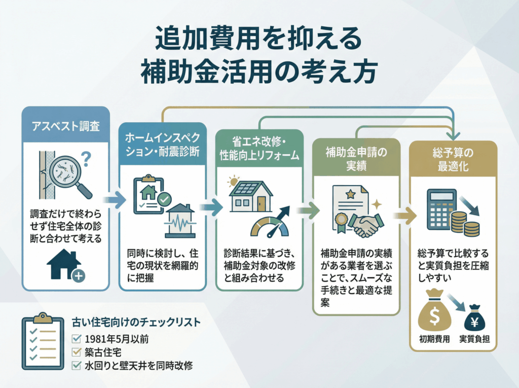 アスベスト調査を起点にホームインスペクションや耐震診断、補助金活用を組み合わせてリフォーム総額を最適化する流れを示したインフォグラフィック