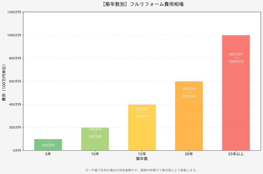 築年数別フルリフォーム費用相場の棒グラフ。築5年は50〜100万円、築10年は100〜200万円、築15年は250〜400万円、築20年は400〜600万円、築25年以上は600〜1000万円以上を示す