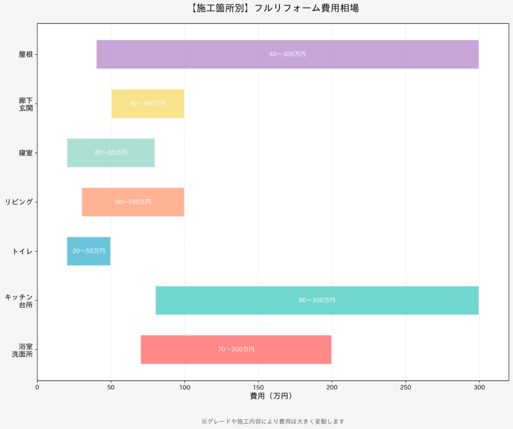 施工箇所別フルリフォーム費用相場の横棒グラフ。浴室・洗面所70〜200万円、キッチン・台所80〜300万円、トイレ20〜50万円、リビング30〜100万円、寝室20〜80万円、廊下・玄関50〜100万円、屋根40〜300万円を比較