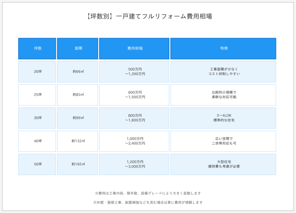 坪数別フルリフォーム費用相場の一覧表。20坪（約66㎡）500〜1200万円、25坪（約83㎡）600〜1500万円、30坪（約99㎡）800〜1800万円、40坪（約132㎡）1000〜2400万円、50坪（約165㎡）1200〜3000万円を表示