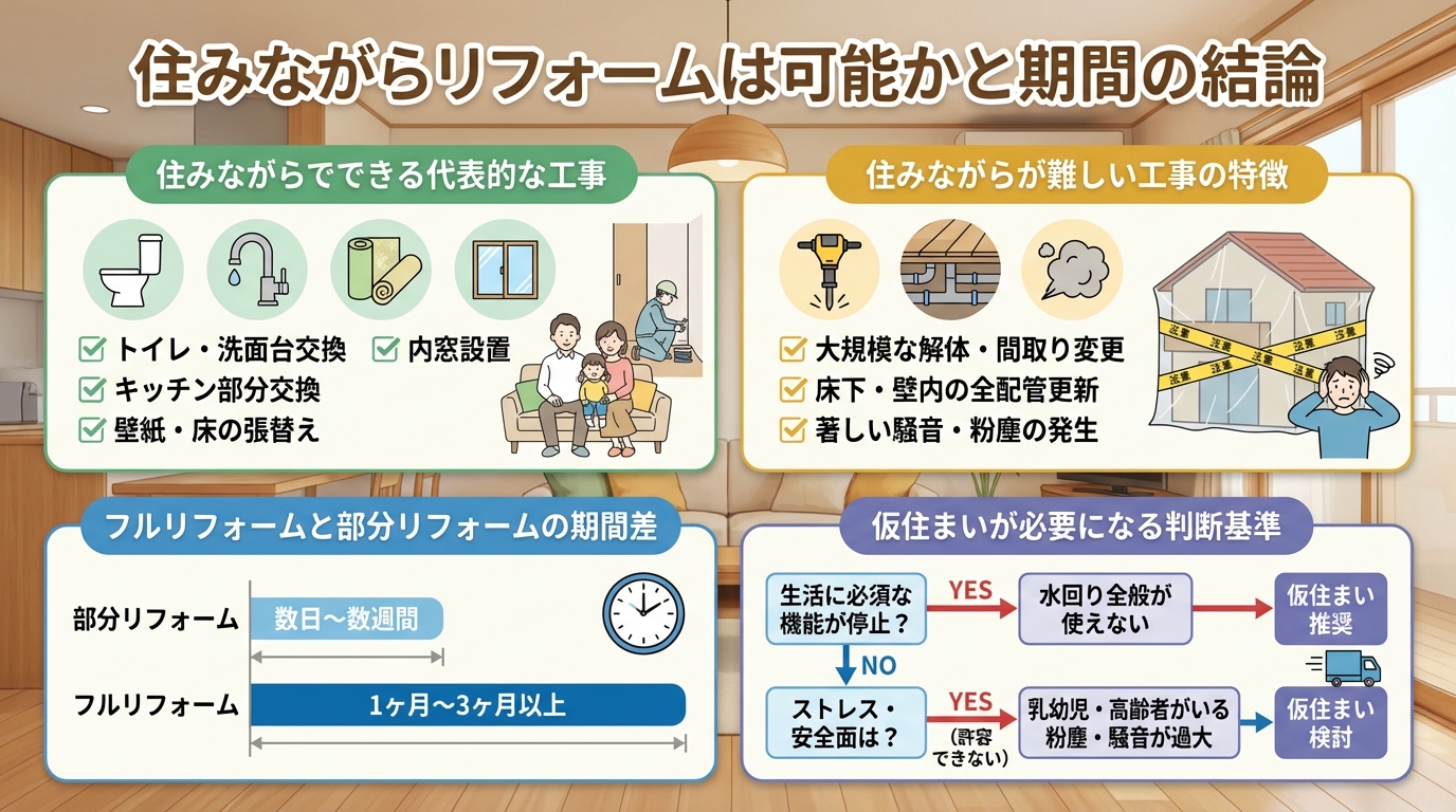 住みながらリフォームは可能かと期間の結論