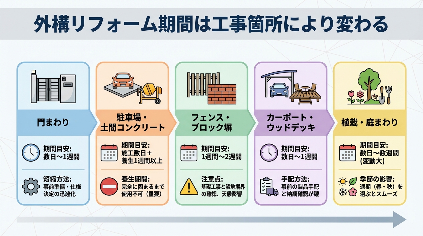 外構リフォーム期間は工事箇所により変わる