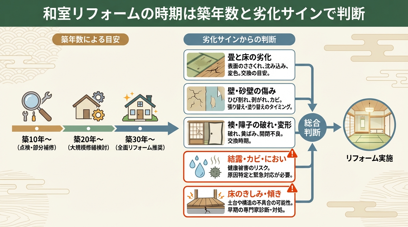 和室リフォームの時期は築年数と劣化サインで判断