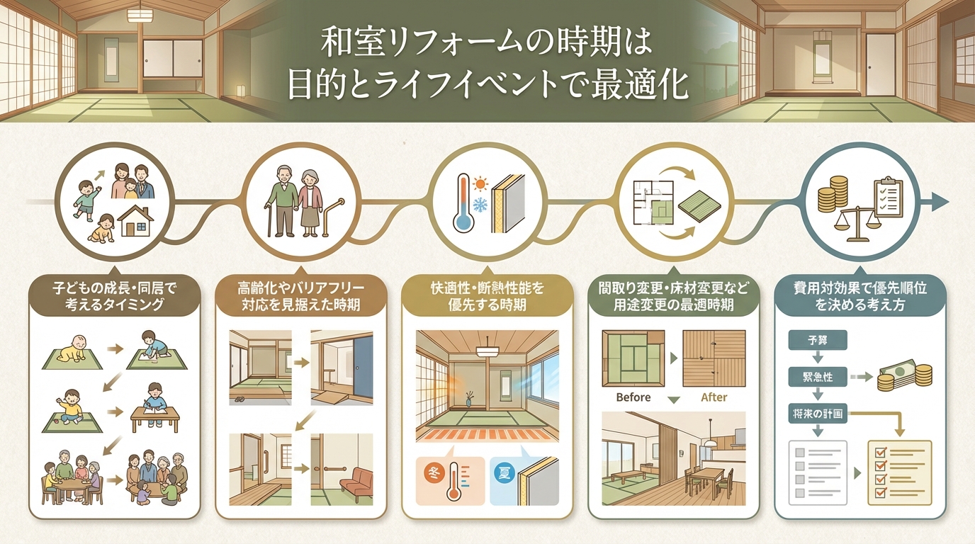 和室リフォームの時期は目的とライフイベントで最適化