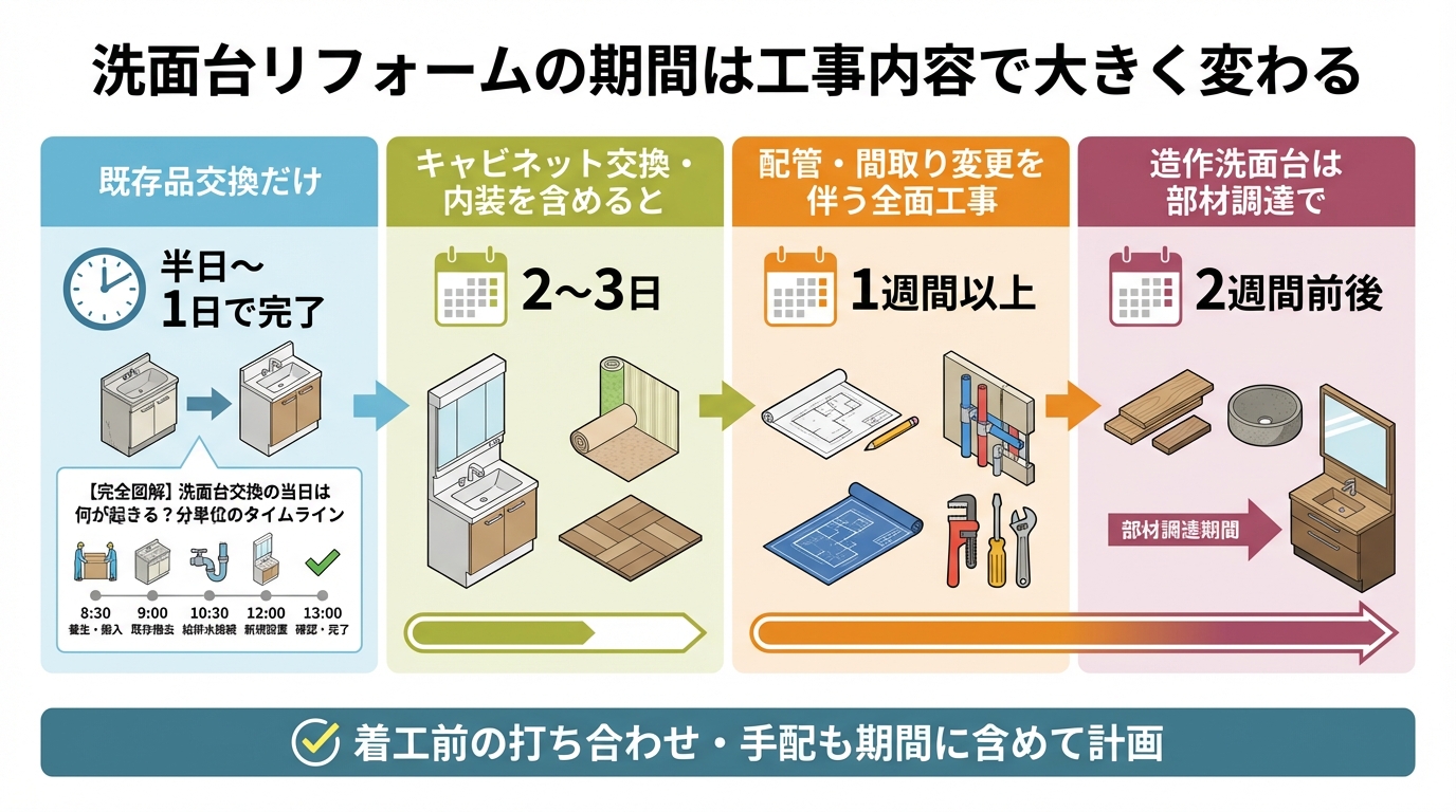 洗面台リフォームの期間は工事内容で大きく変わる