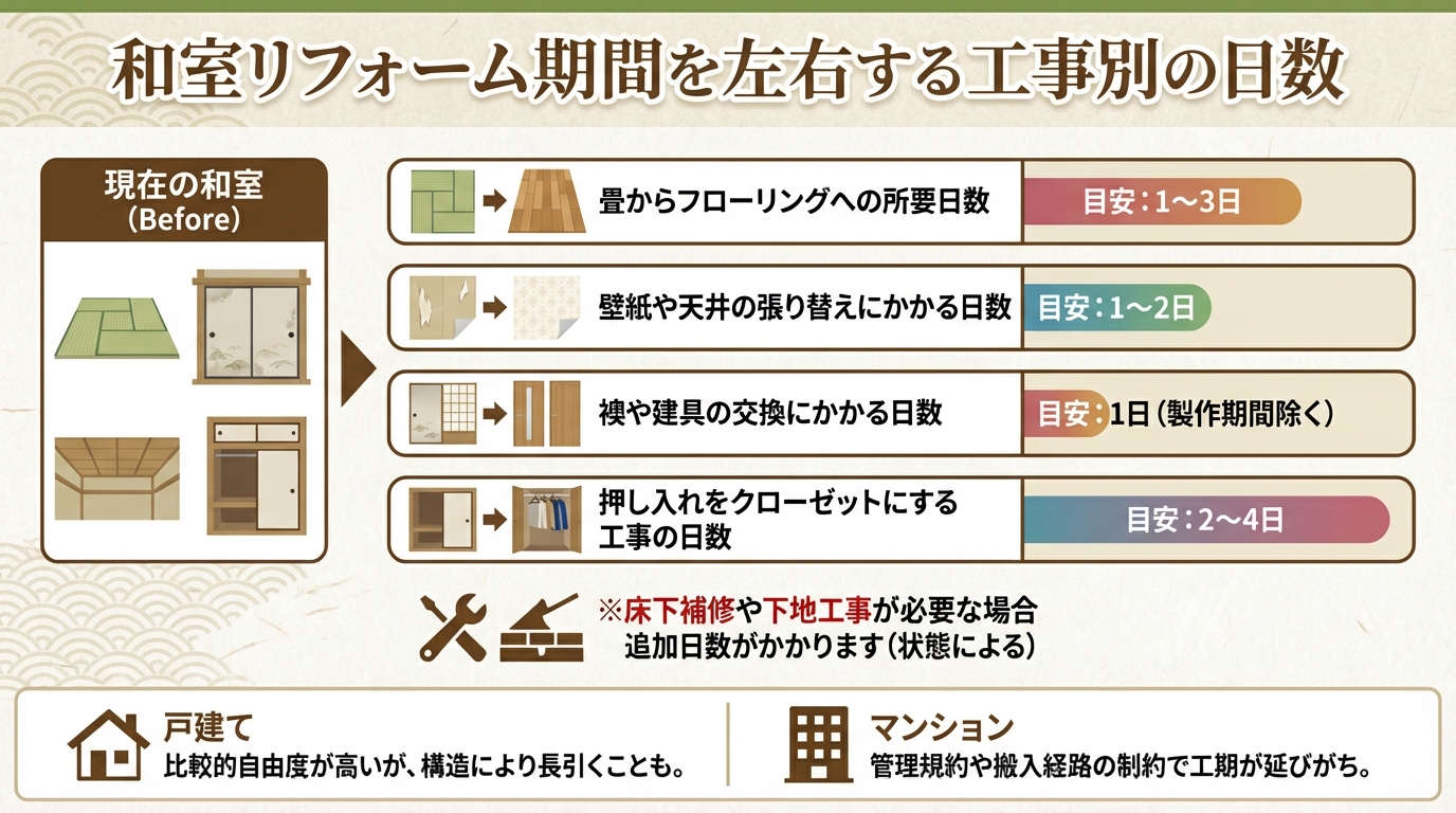 和室リフォーム期間を左右する工事別の日数