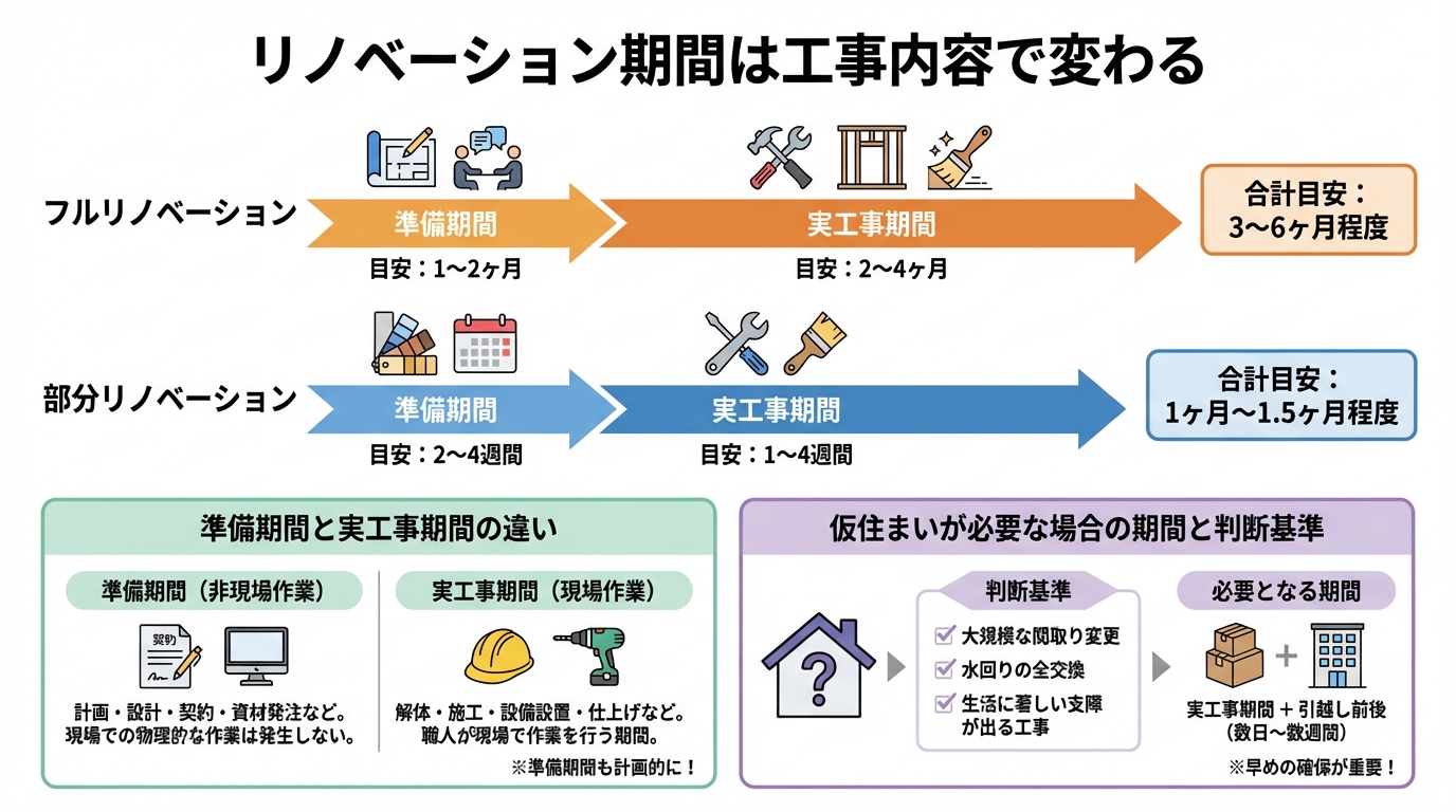 リノベーション期間は工事内容で変わる
