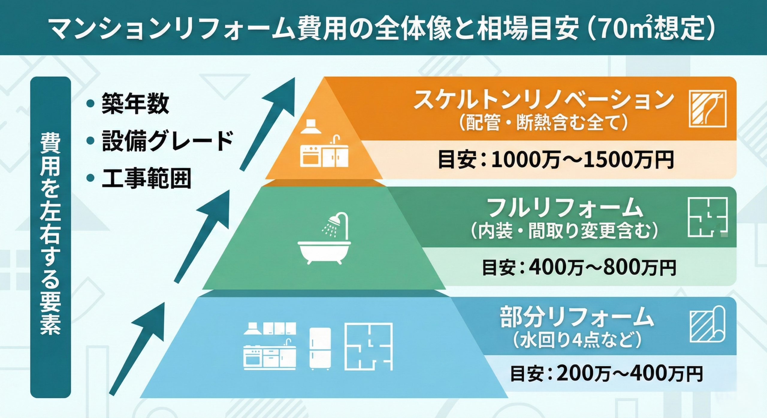 マンション リフォーム 費用の全体像と相場感