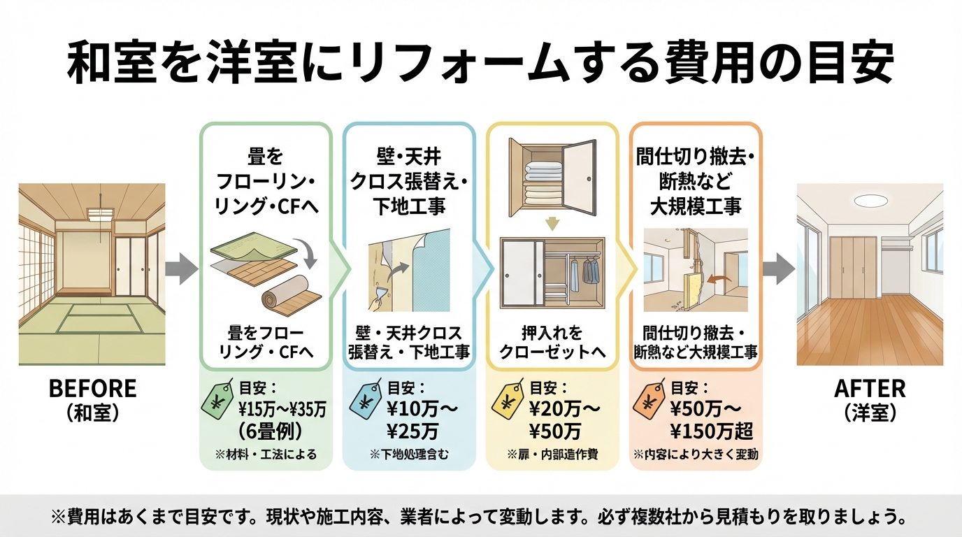 和室を洋室にリフォームする費用の目安
