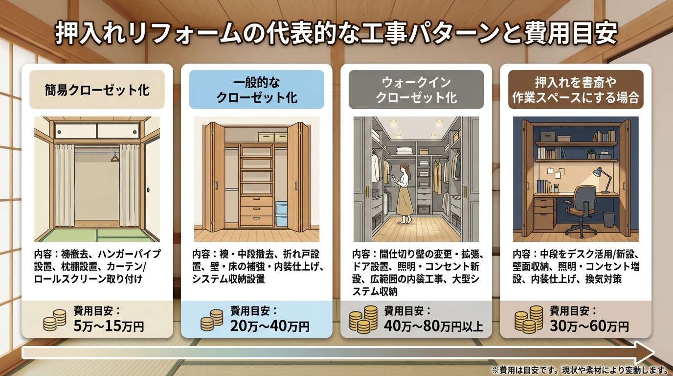 押入れリフォームの代表的な工事パターンと費用目安