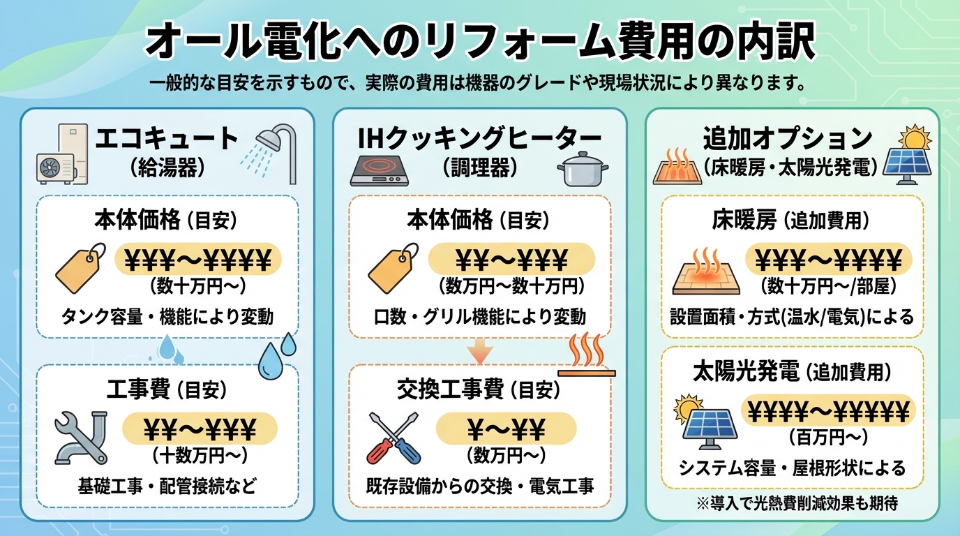 オール電化へのリフォーム費用の内訳
