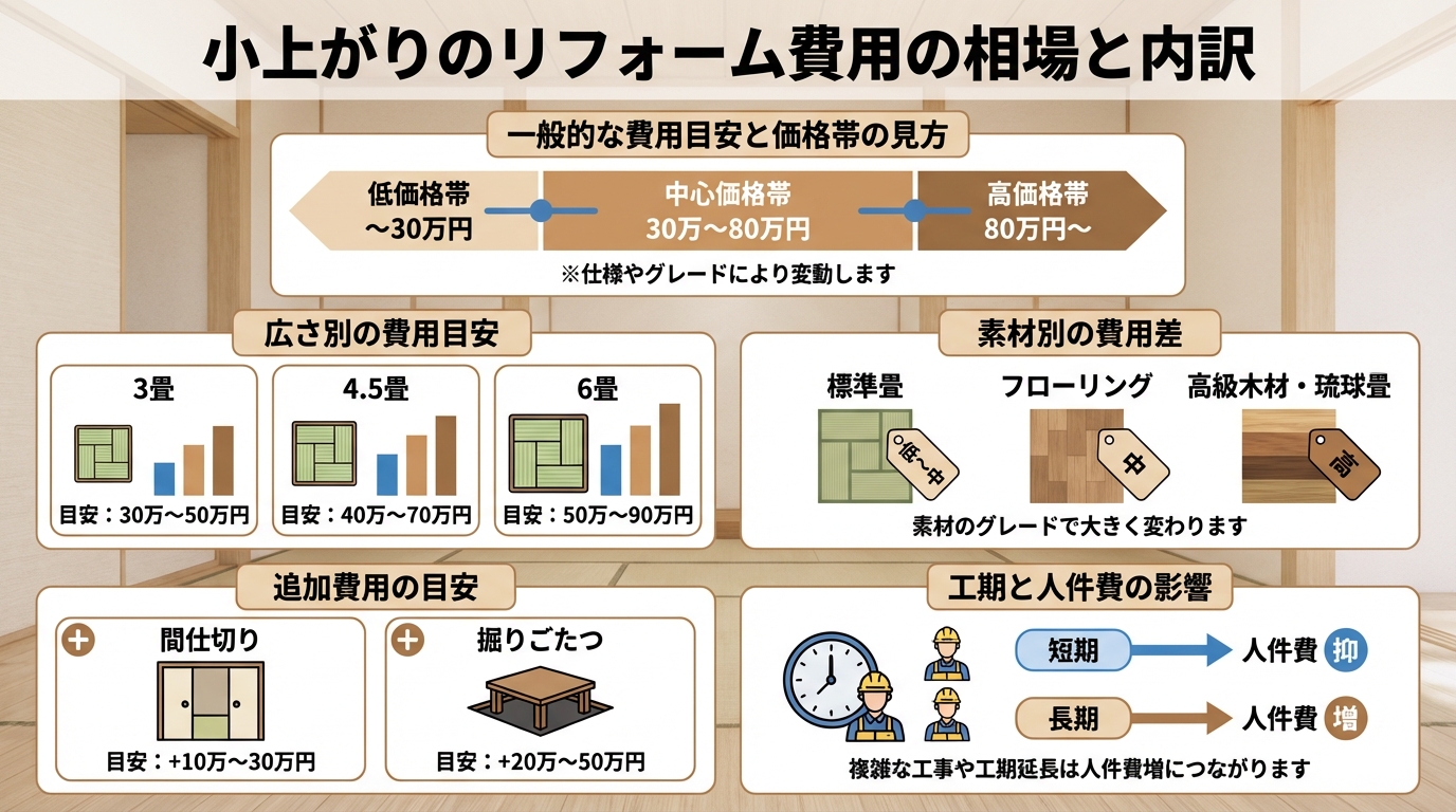 小上がりのリフォーム費用の相場と内訳