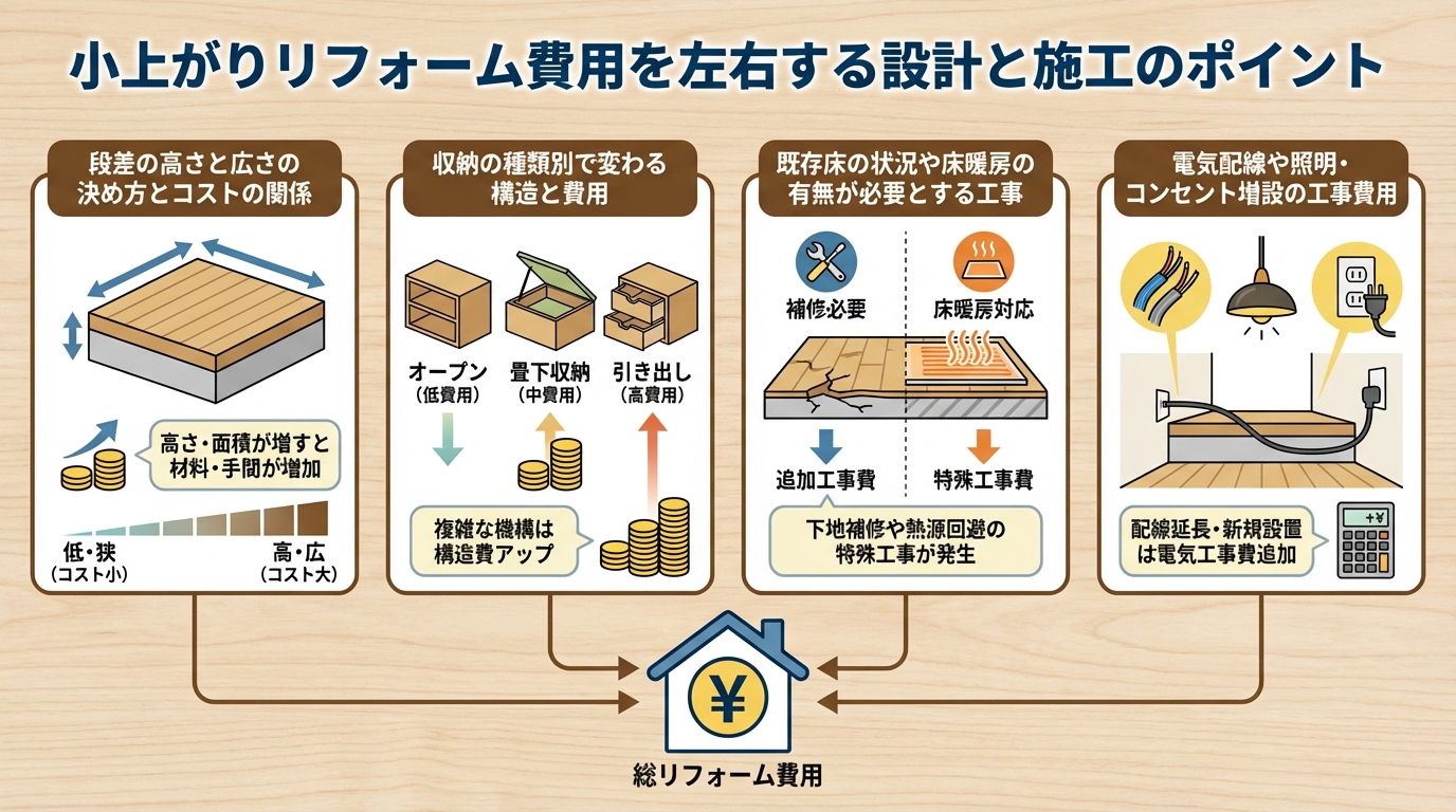 小上がりリフォーム費用を左右する設計と施工のポイント