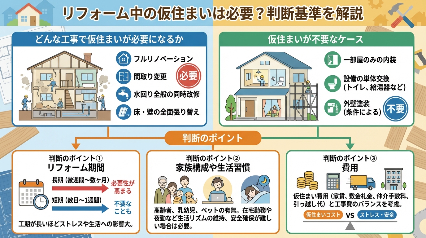 リフォーム中の仮住まいは必要？判断基準を解説
