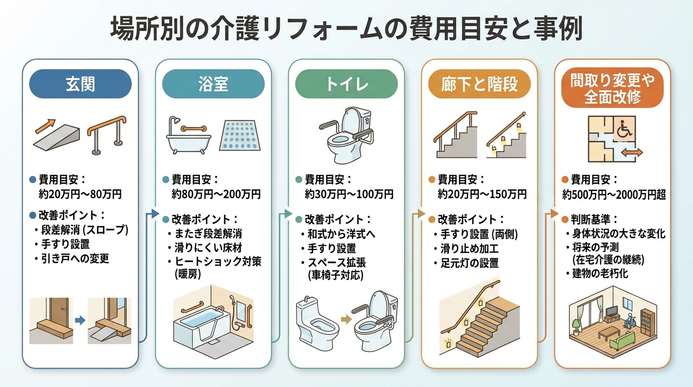場所別の介護リフォームの費用目安と事例